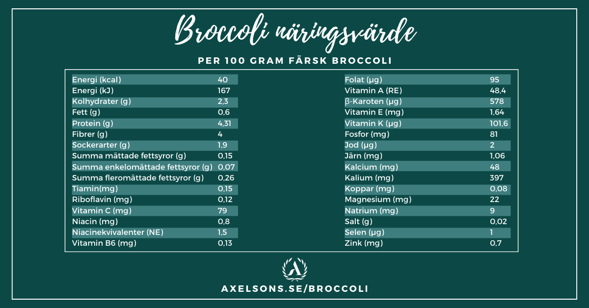 Tabell over næringsinnhold i brokkoli